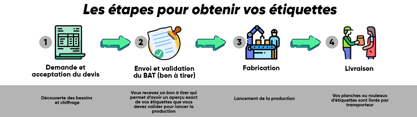 Les étapes de commandes d'étiquettes