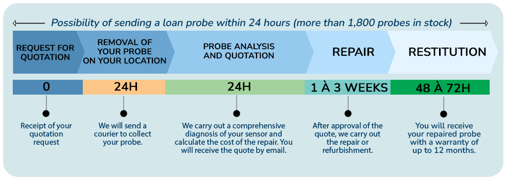 repair probes trunaround time