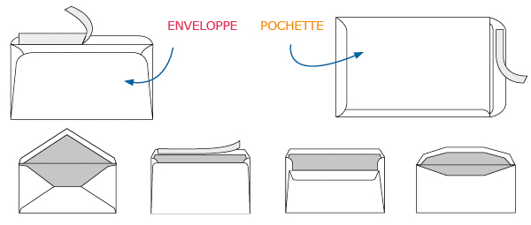 lexique-enveloppes-pochettes
