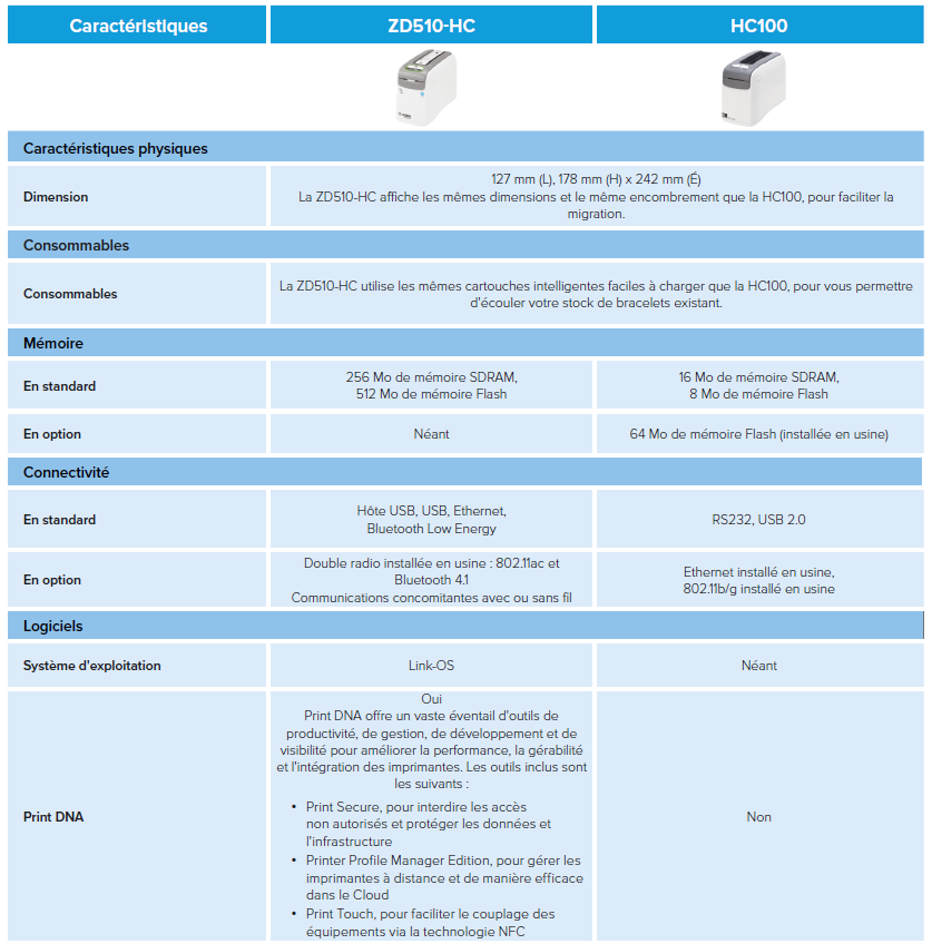 Essai comparatif Imprimantes Zebra Band