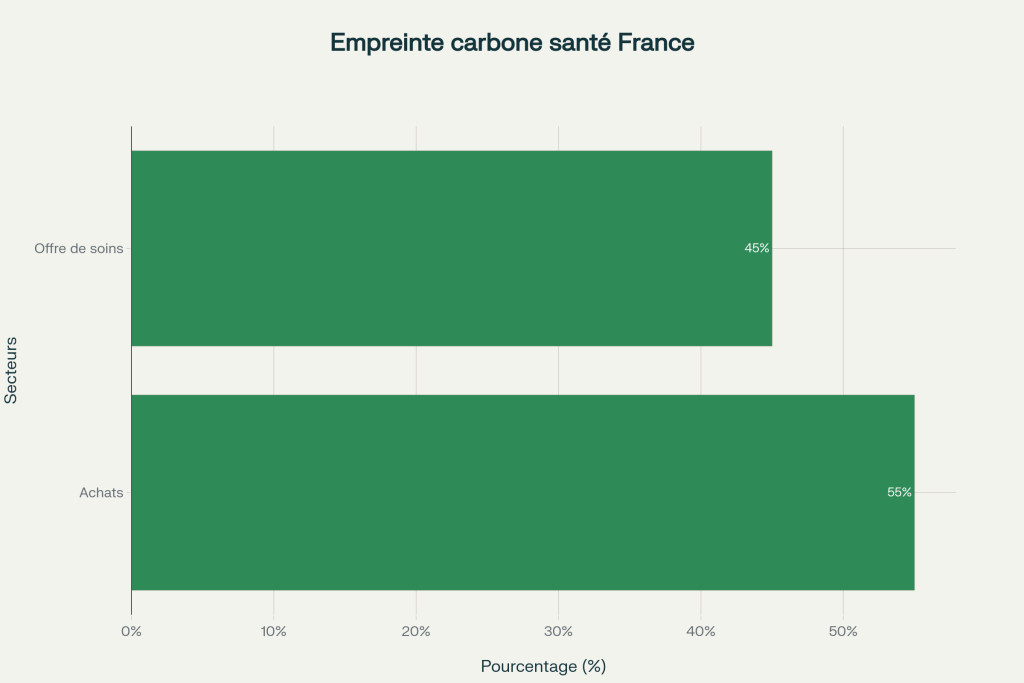Graphique empreinte carbone Santé France