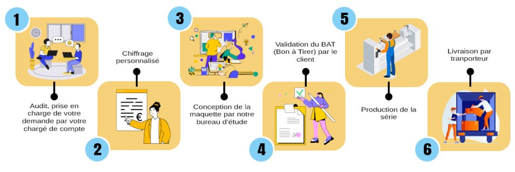process commande Luquet et Duranton