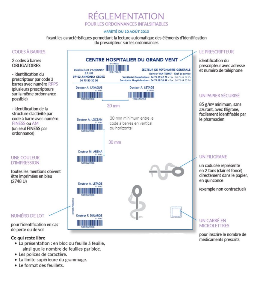 Anatomie d'une ordonnance sécurisée