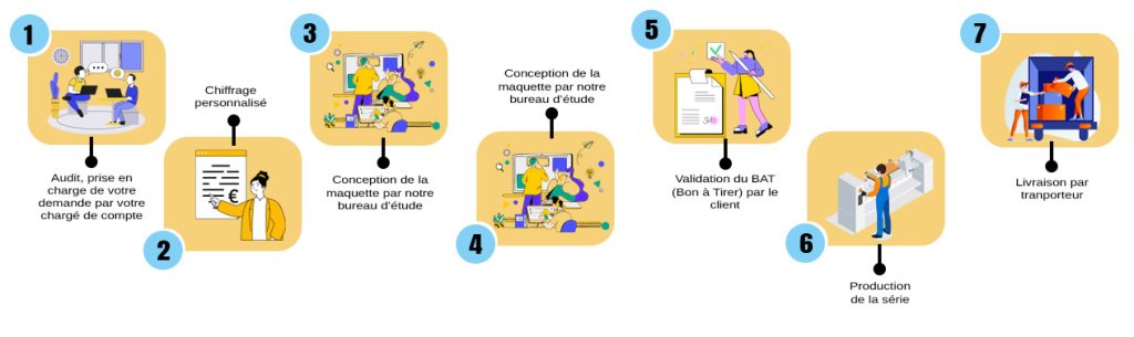 déroulement d'une commande chez Luquet et Duranton